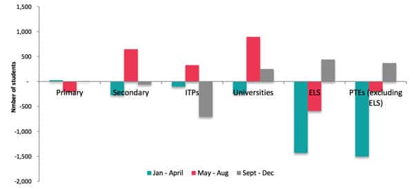 2012-2013- breakdown-by-trimester-and-sector-of-the-change-in-the-number-of-international-students-in-new-zealand