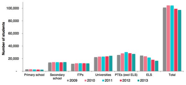 the-number-of-international-students-in-the-new-zealand-international-education-industry-2009–2013