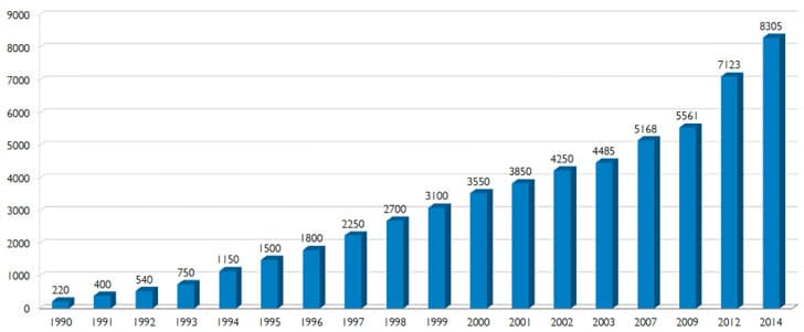 number-of-formal-agreements-between-australian-universities-and-international-institutions-1990-2014