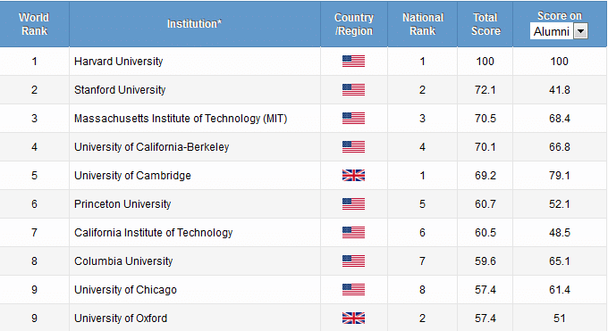 the-top-10-institutions-in-the-2014-shanghai-rankings