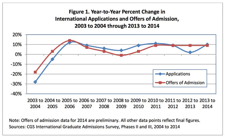year-to-year-percent-change-in-international-applications-and-offers-to-admission-2003-to-2004-through-2013-2014