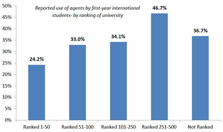 reported-use-of-agents-by-first-year-international-students-by-ranking-in-the-academic-ranking-of-world-universities