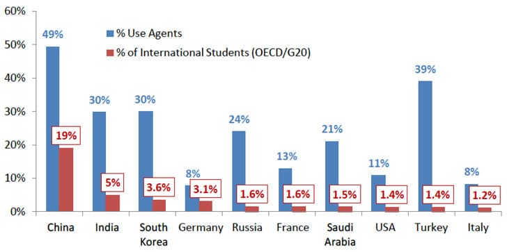 agent-usage-for-selected-source-countries