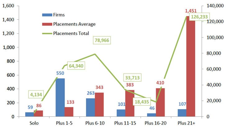 distribution-of-student-placements-by-size-of-agency