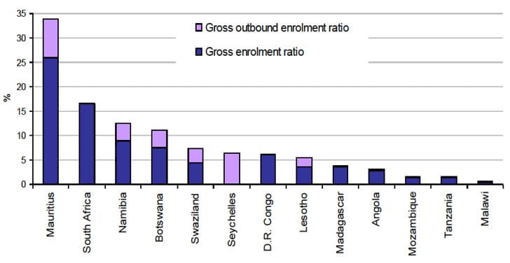 gross-outbound-enrolment-ratio-and-gross-enrolment-ratio-for-tertiary-education-2009