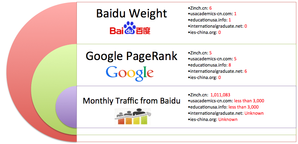 baidu-weights-google-rankings-and-monthly-traffic-estimates-for-selected-study-abroad-websites