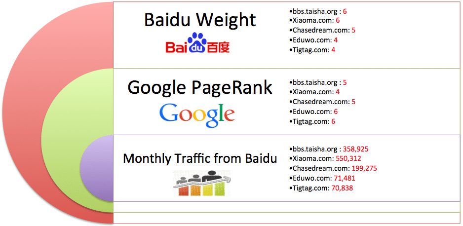 baidu weights-google-rankings-and-monthly-traffic-estimates-for-leading-study-abroad-websites-identified-in-intead-research