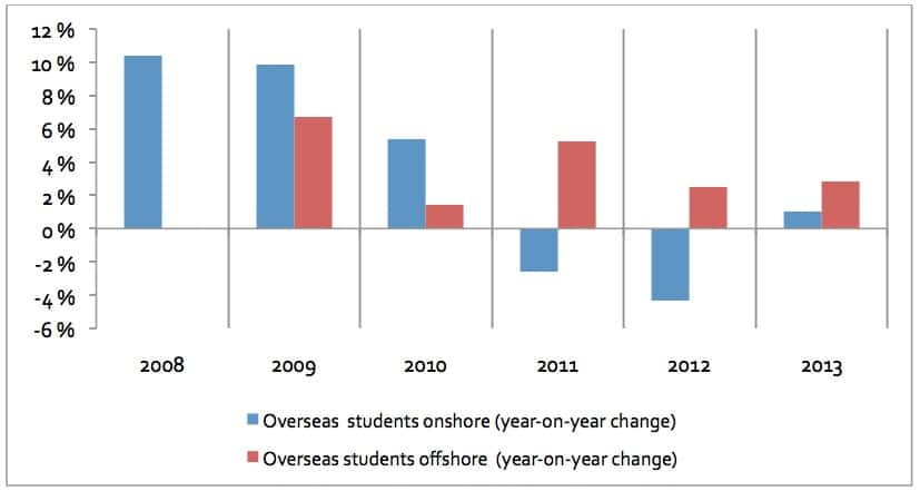 australia-transnational-education-students-and-inbound-overseas-students-year-over-year-percentage-change-2007-2013