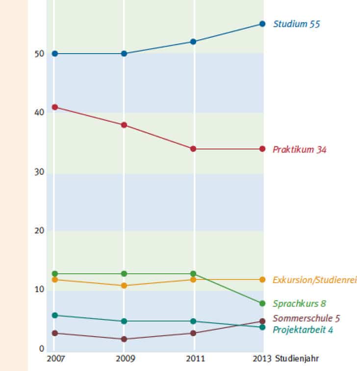 study-related-visits-abroad-of-german-students-2007-to-2013