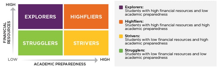 the-four-segments-of-international-students-as-defined-by-wes