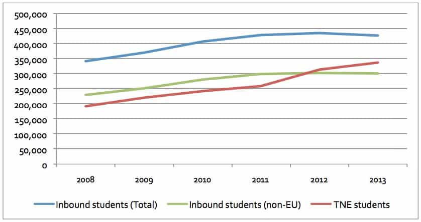 inbound-student-in-uk-inbound-students-in-uk-non-eu-and-Ttransnational-students-2008-2013