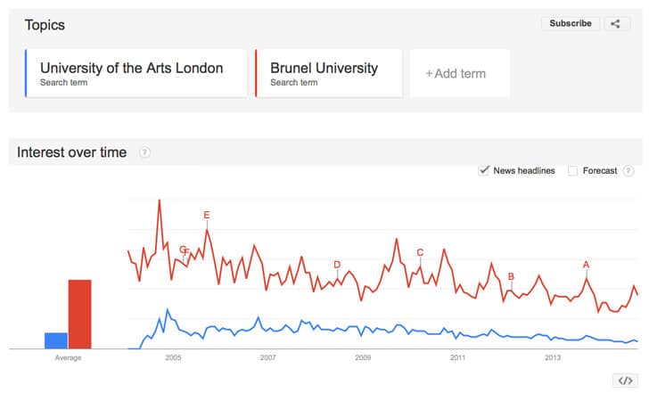 a-google-trends-result-for-the-terms-university-of-the-arts-london-and-brunel-university