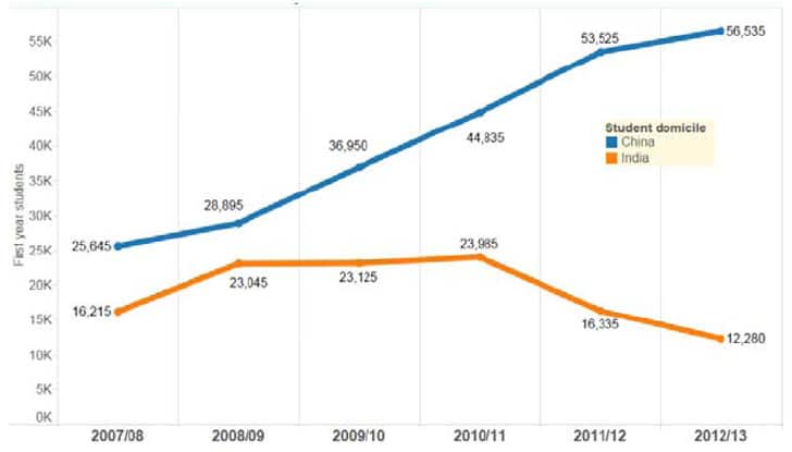 first-year-enrolments-of-students-from-china-and-india-in-the-uk-2007–2013