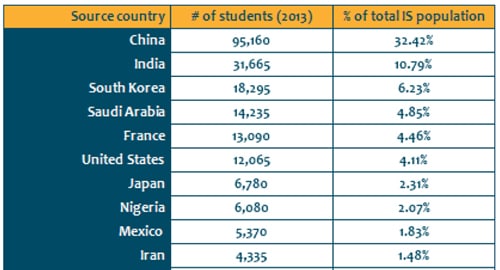 top-10-source-countries-for-international-students-in-canada