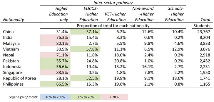 top-10-nationalities-and-their-direct-and-indirect-inter-sector-study-pathway-to-higher-education