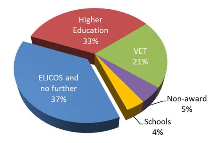 sector-in-which-international-students-enrolled-immediately-following-elicos-2012