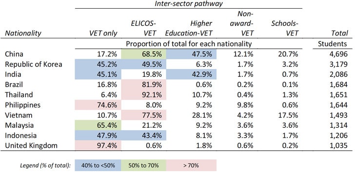top-10-nationalities-and-their-direct-and-indirect-inter-sector-study-pathway-to-vet