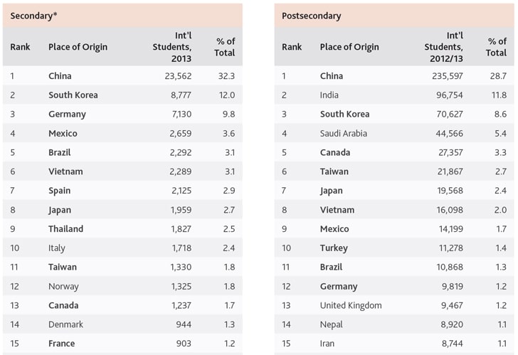 top-places-of-origin-of-international-secondary-and-postsecondary-students-in-the-us-2013