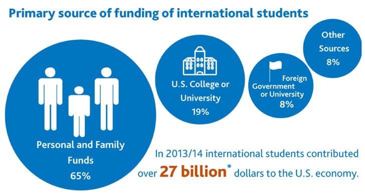 primary-source-of-funding-for-international-students-in-the-us