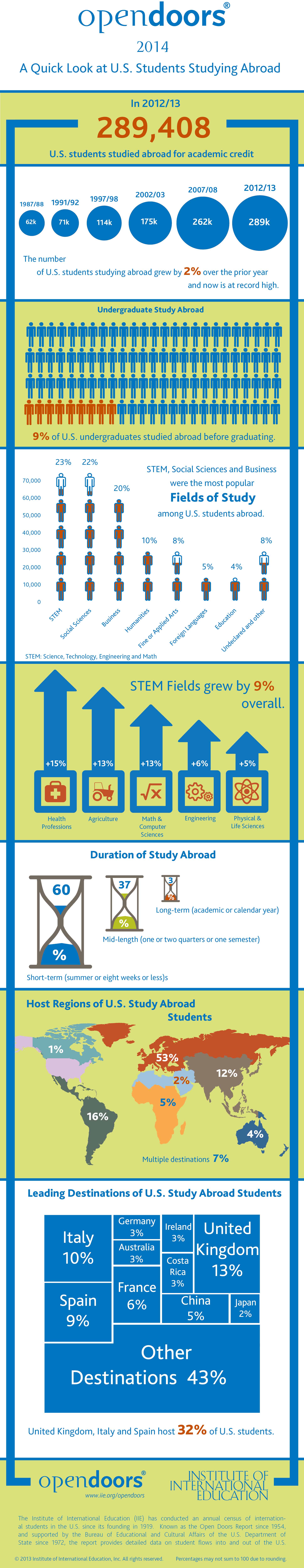 us-students-studying-abroad-infographic