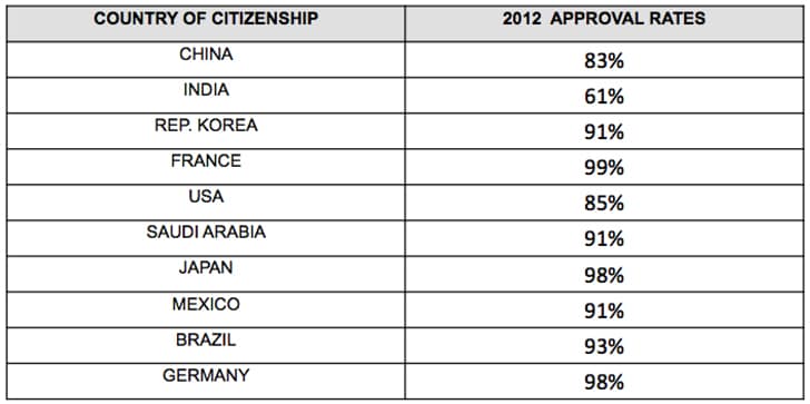 acceptance-rates-for-study-permit-applications-from-top-source-countries-2012