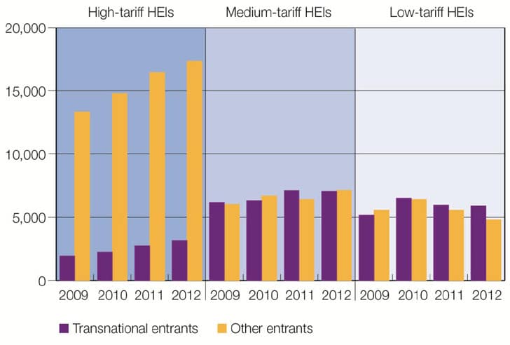 transnational-and-other-entrants-to-first-degree-programmes-by-institutional-groups-2009-2012