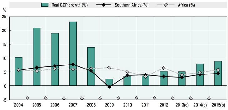 angola-real-GDP-growth