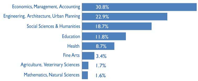 preferred-areas-of-study-for-colombian-students