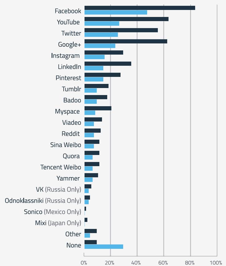 Facebook is still top social network but other platforms are