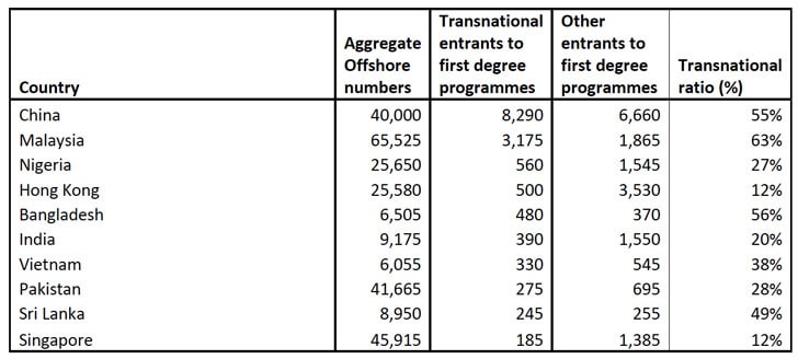 aggregate-offshore-numbers-and-major-countries-of-origin-for-transnational-students-2012-13
