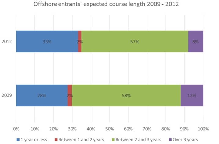 offshore-entrants-expected-term-of-study-2009-and-2012