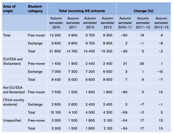 incoming-higher-education-entrants-for-sweden-by-region-and-student-category-2010-2013