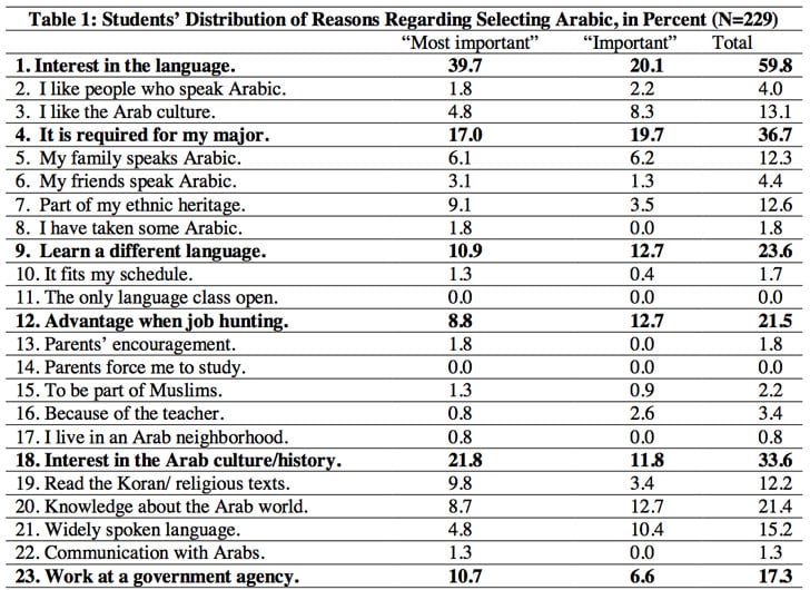 survey-responses-from-american-students-as-to-their-motivations-for-studying-arabic