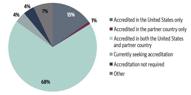 accreditation-for-programmes-reported-in-the-ace-survey-2014
