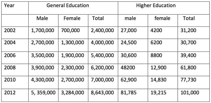 student-enrolment-in-afghanistan-2002-to-2012