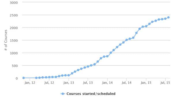 the-cumulative-number-of-moocs-scheduled-or-started-2011–2015