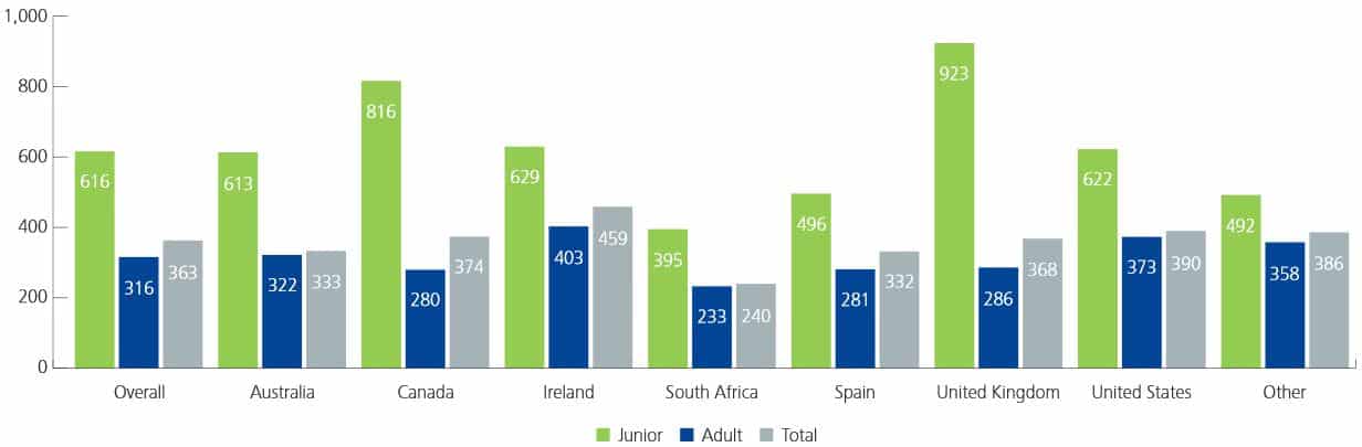 average-turnover-per-week-reported-by-alto-deloitte-school-respondents