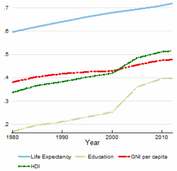 trendsinpakistanhumandevelopmentIndexindicators ICEF Monitor