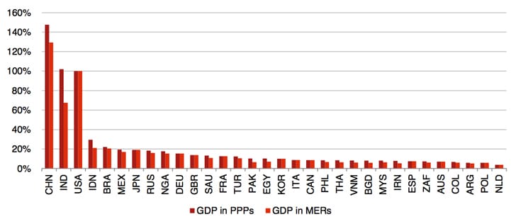 PWC-relative-GDP