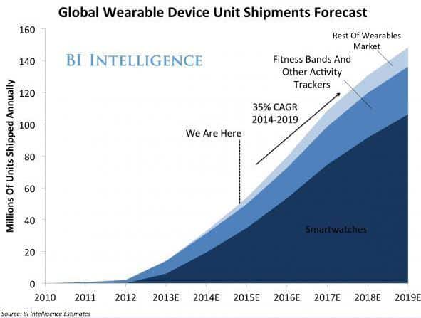 global-wearable-device-unit-shipments-forecast
