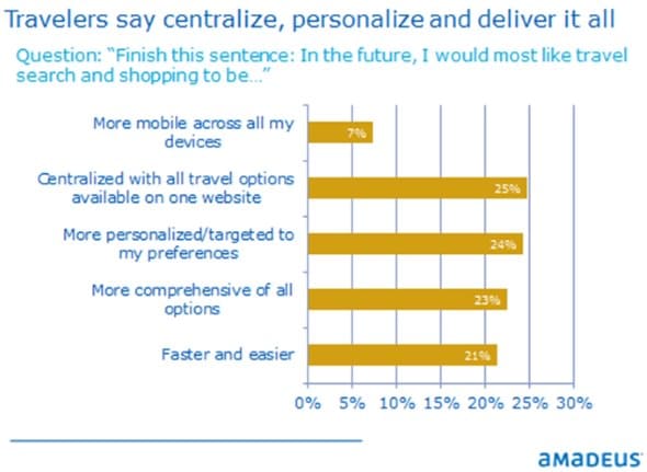 travellers-say-centralise-personalise-and-deliver-it-all