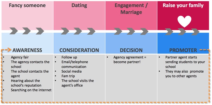 the-life-cycle-of-the-agent-educator-relationship