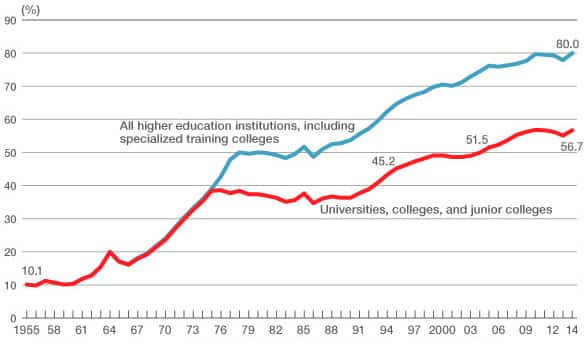 enrolment-rate-in-japanese-higher-education- 1955-to-2014