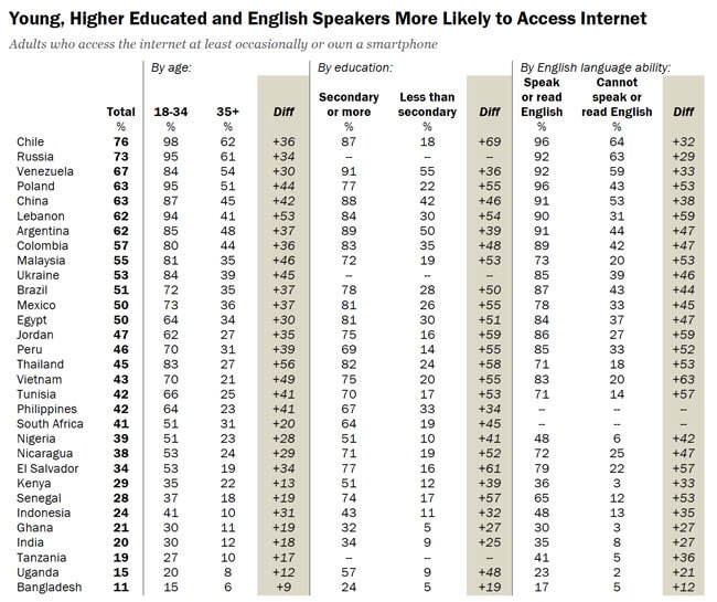 internet-usage-by-age-education-and-english-ability