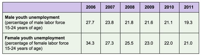 unemployment-rates-for-indonesians-aged-15-to-24-2006-to-2011