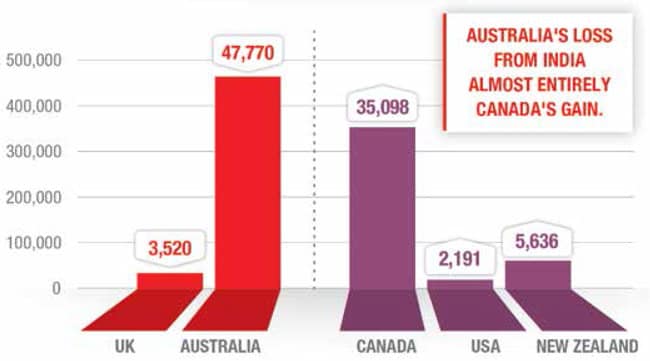 four-year-gains-analysis-illustrating-where-enrolment-declines-for-the-uk-and-australia-translated-into-enrolment-growth-for-canada-us-and-new-zealand-2010-2013