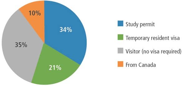 proportion-of-students-in-languages-canada-member-programmes-by-visa-status