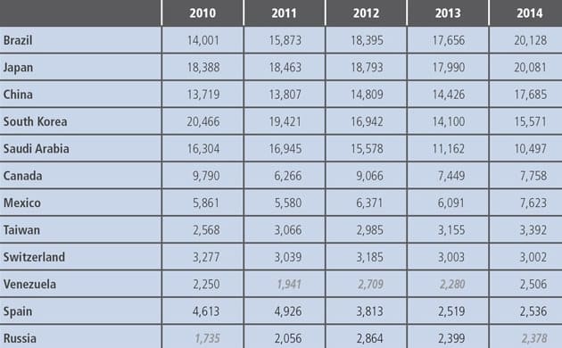 top-ten-sending-markets-for-canadian-language-programmes