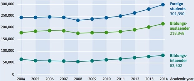 total-foreign-enrolment-along-with-bildungsinlaender-and-bildungsauslaender-student-numbers-for-2004-2014