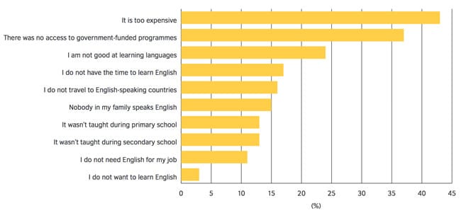 barriers-for-colombian-students-who-chose-not-to-study-english